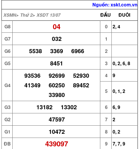 Kết quả XSDT ngày 13-7-2026