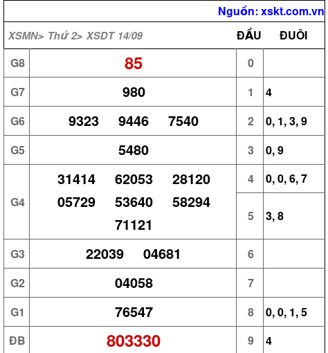 XSDT ngày 14-9-2026 XSDT ngày 14-9-2026