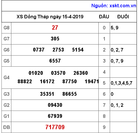 XSDT ngày 15-4-2019