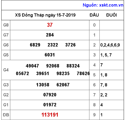 XSDT ngày 15-7-2019 XSDT ngày 15-7-2019