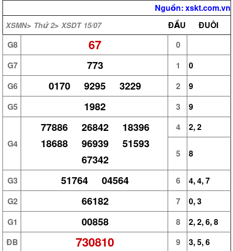 XSDT ngày 15-7-2024
