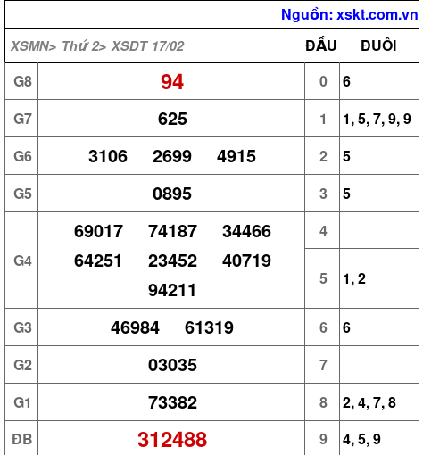 XSDT ngày 17-2-2025