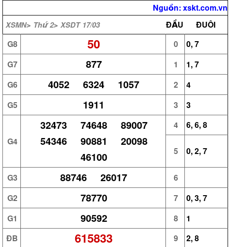 XSDT ngày 17-3-2025