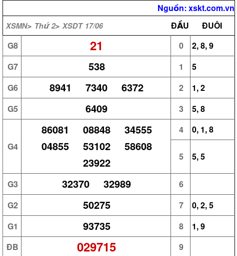 XSDT ngày 17-6-2024