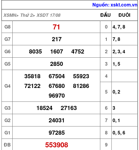 Kết quả XSDT ngày 17-8-2026