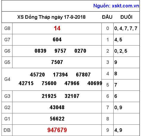 XSDT ngày 17-9-2018