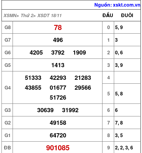 XSDT ngày 18-11-2024