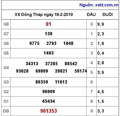 XSDT ngày 18-2-2019