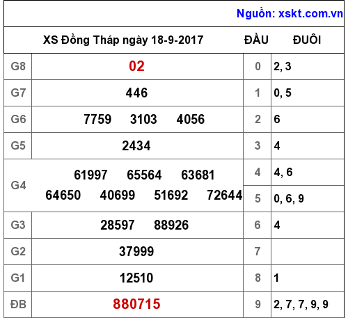 XSDT ngày 18-9-2017