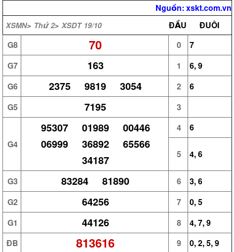 Kết quả XSDT ngày 19-10-2026
