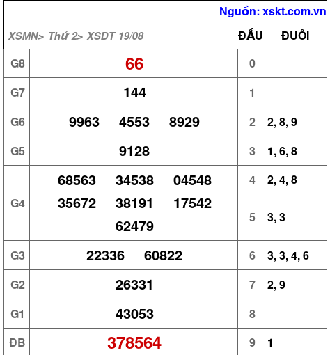 XSDT ngày 19-8-2024