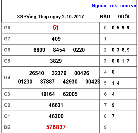 XSDT ngày 2-10-2017