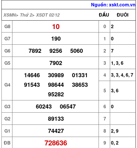 XSDT ngày 2-12-2024