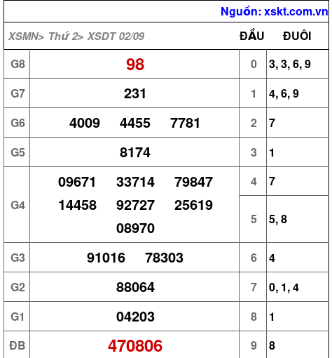 XSDT ngày 2-9-2024