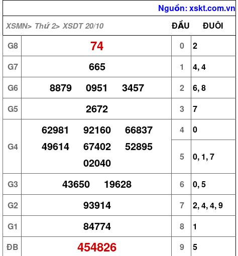 XSDT ngày 20-10-2025 XSDT ngày 20-10-2025
