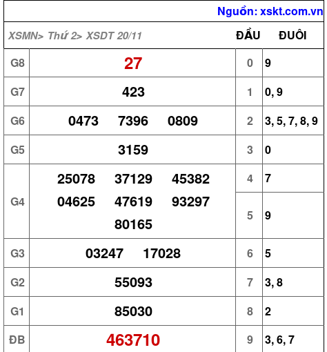 XSDT ngày 20-11-2023