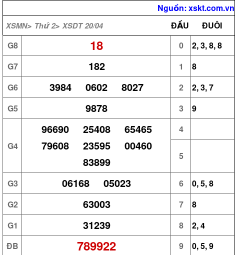 XSDT ngày 20-4-2026