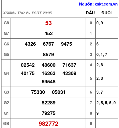 XSDT ngày 20-5-2024