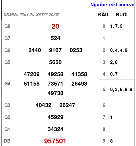 Kết quả XSDT ngày 20-7-2026