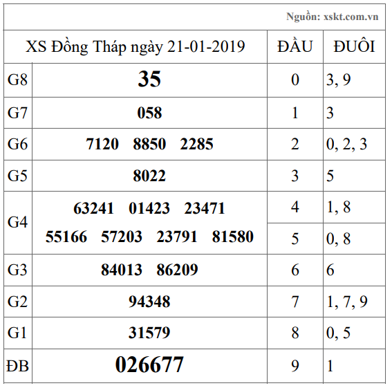 XSDT ngày 21-1-2019