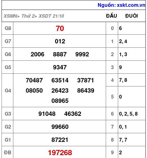 XSDT ngày 21-10-2024