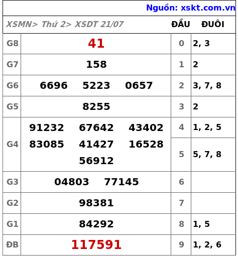 XSDT ngày 21-7-2025 XSDT ngày 21-7-2025