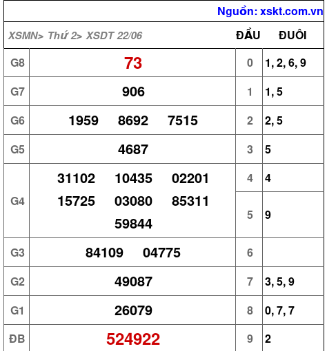 XSDT ngày 22-6-2026
