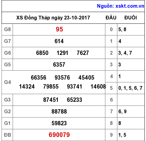 XSDT ngày 23-10-2017