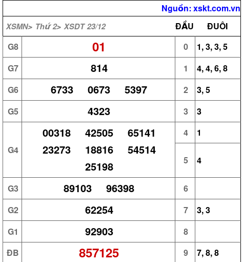 XSDT ngày 23-12-2024