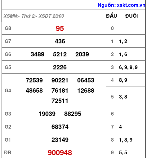 XSDT ngày 23-3-2026