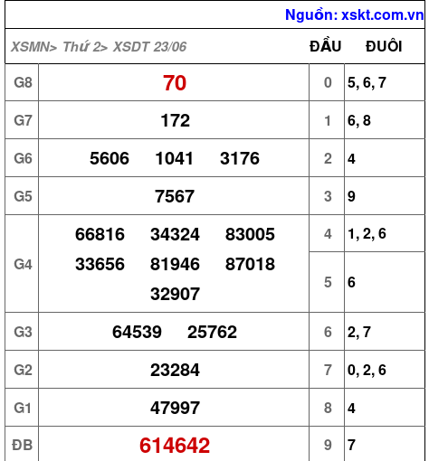 XSDT ngày 23-6-2025 XSDT ngày 23-6-2025