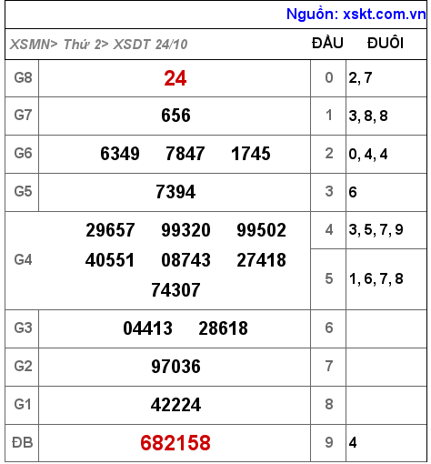 Kết quả XSDT ngày 24-10-2022