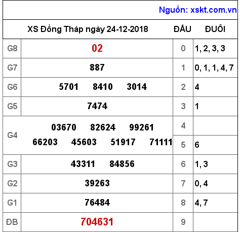 XSDT ngày 24-12-2018