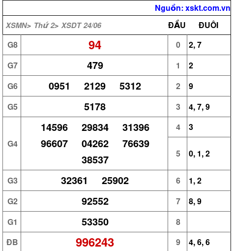 XSDT ngày 24-6-2024