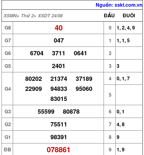 XSDT ngày 24-8-2026
