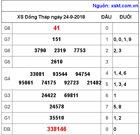 XSDT ngày 24-9-2018