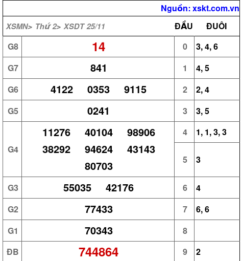 XSDT ngày 25-11-2024