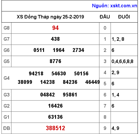 XSDT ngày 25-2-2019