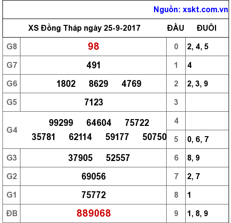 XSDT ngày 25-9-2017