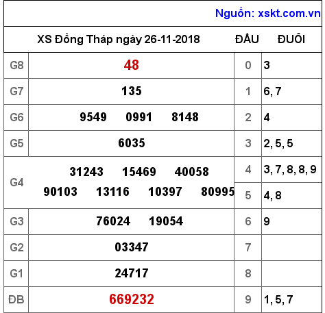 XSDT ngày 26-11-2018