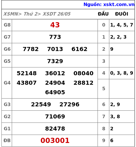XSDT ngày 26-5-2025 XSDT ngày 26-5-2025