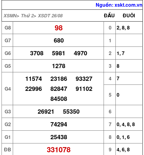 XSDT ngày 26-8-2024