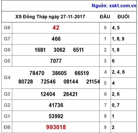 XSDT ngày 27-11-2017