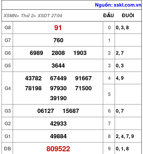 XSDT ngày 27-4-2026