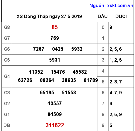 XSDT ngày 27-5-2019 XSDT ngày 27-5-2019