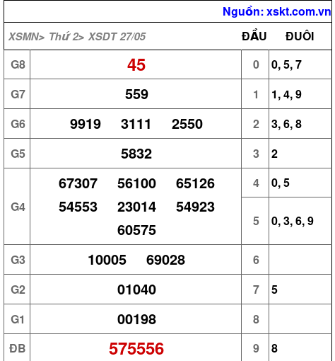 XSDT ngày 27-5-2024