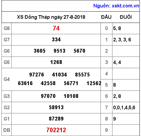 XSDT ngày 27-8-2018