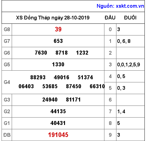 XSDT ngày 28-10-2019