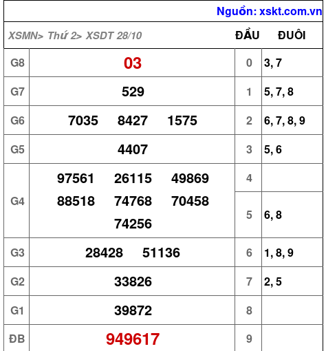 XSDT ngày 28-10-2024