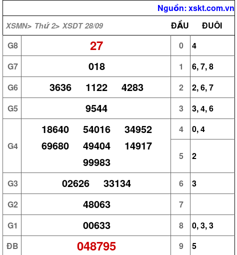 XSDT ngày 28-9-2026 XSDT ngày 28-9-2026